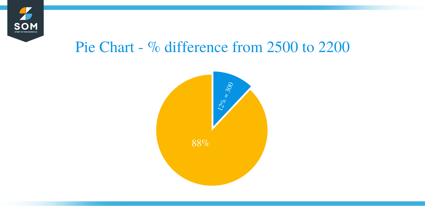 pie chart percentage difference from 2500 to 2200