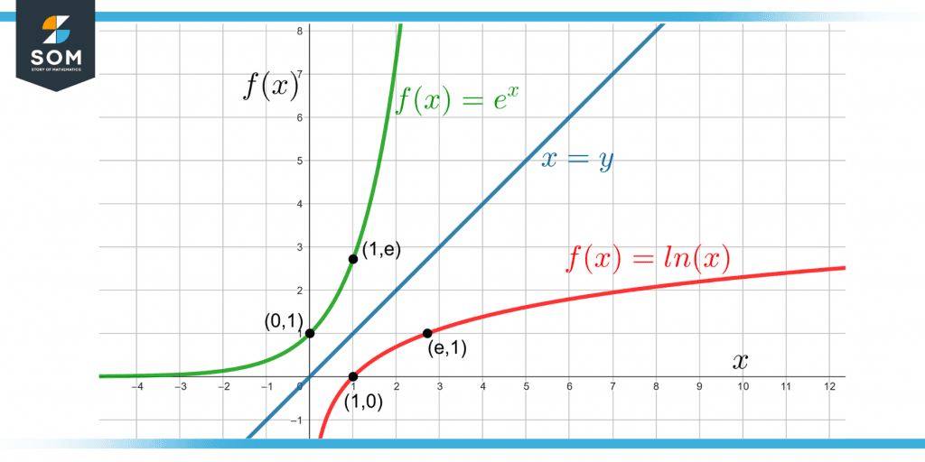 plot of the natural logarithmic function and the exponential function as inverses of each other