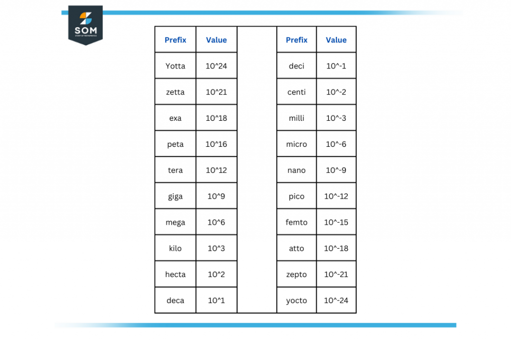 prefixes table