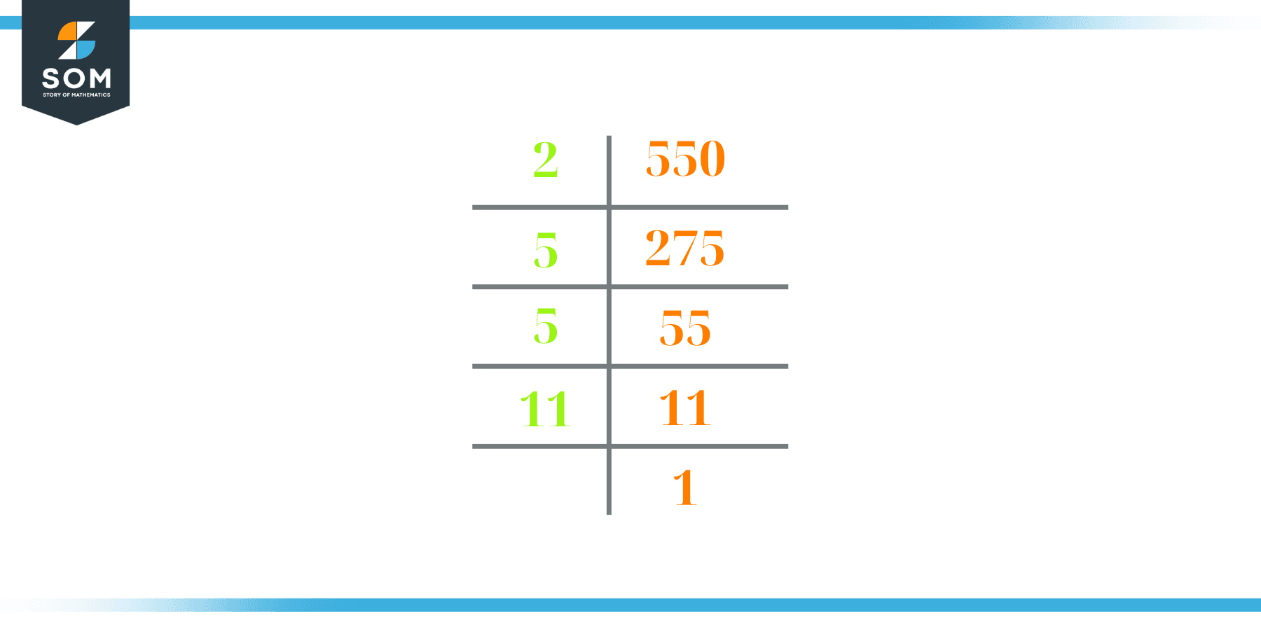 prime factorization of 550