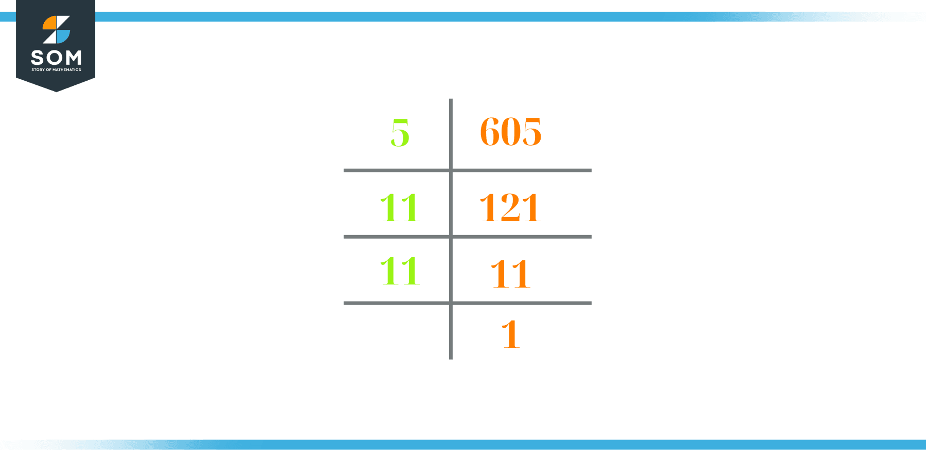 prime factorization of 605