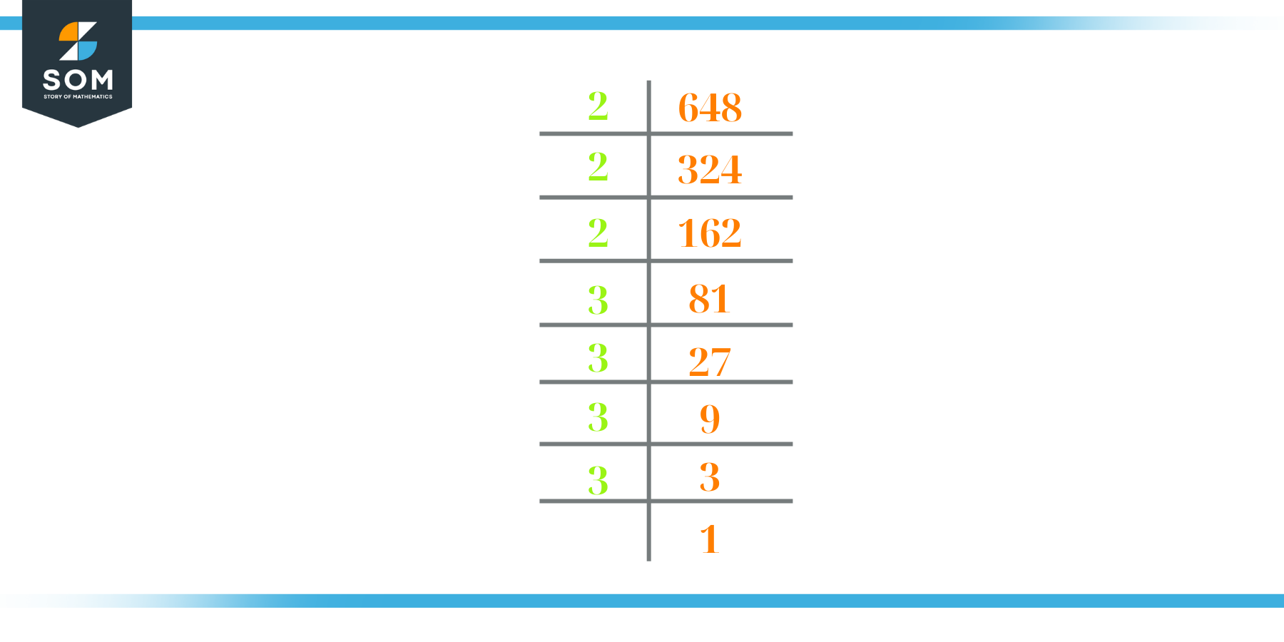 prime factorization of 648