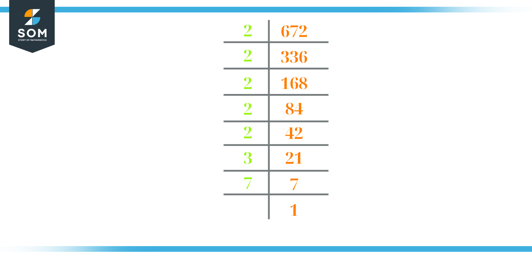 prime factorization of 672