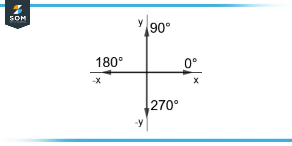 quadrantal angles on a cartesian plane