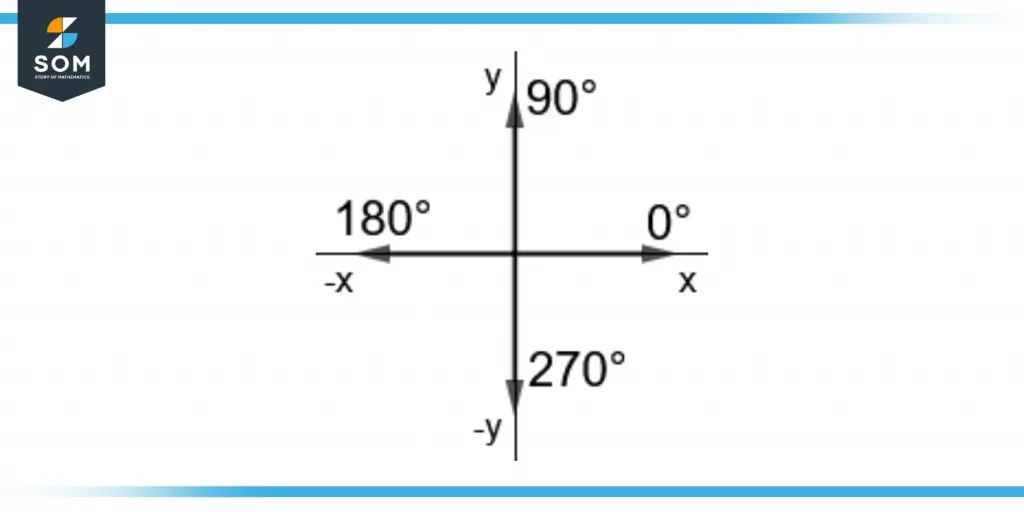 quadrantal angles on a cartesian plane