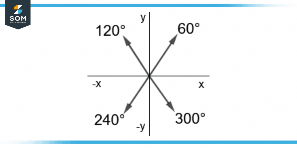 sixty degree angle with its reference angles on the cartesian plane