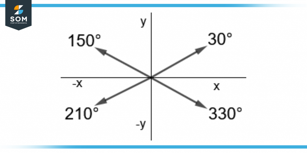 thirty degree angle with its reference angles on the cartesian plane
