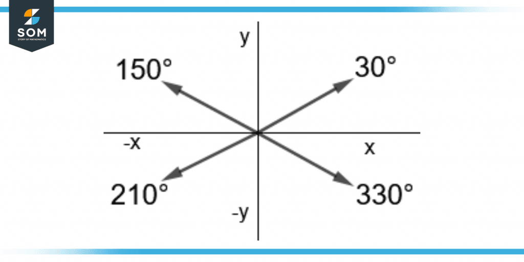 thirty degree angle with its reference angles on the cartesian plane