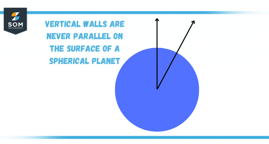 verticle lines on sphere