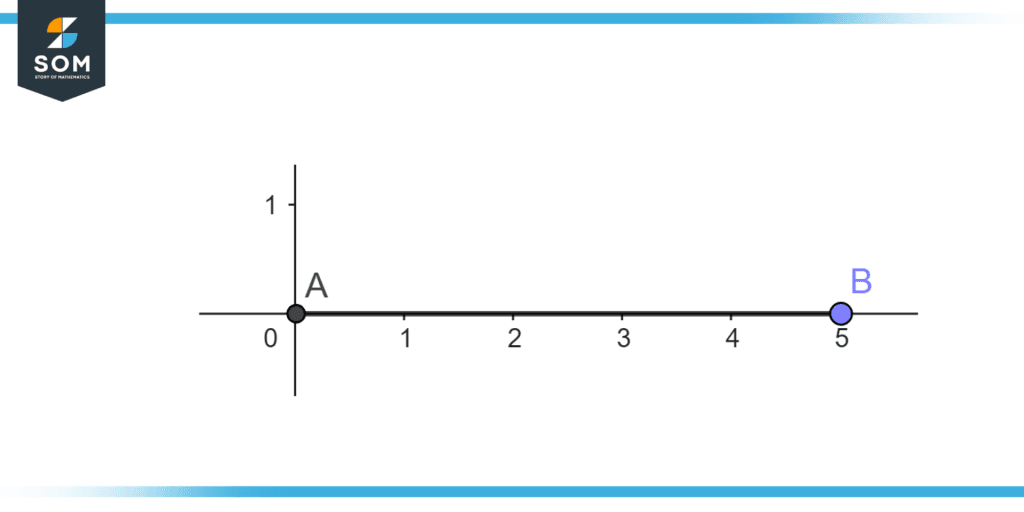 whole numbers on a real line