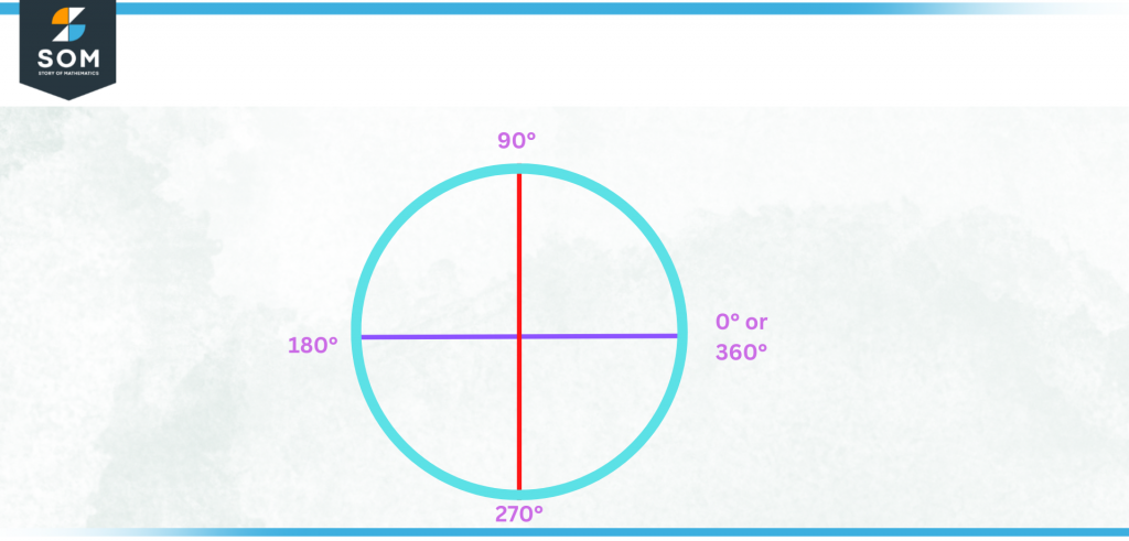 A circle is composed of 360 degree