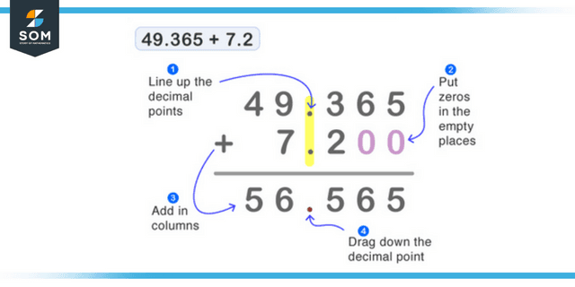 Adding decimals