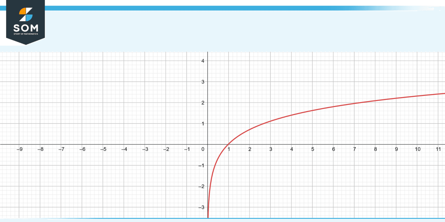 Algebric graph of a Natural log