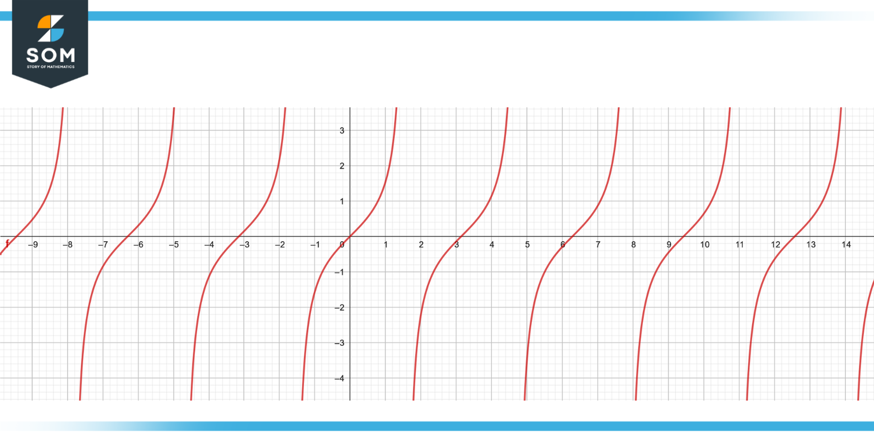 Algebric graph of tangent