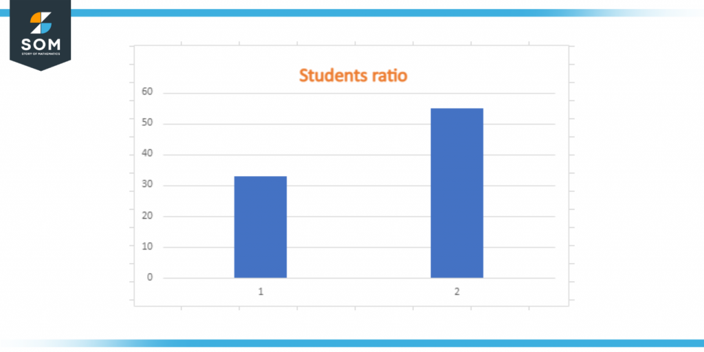 Bar graph of student ratio
