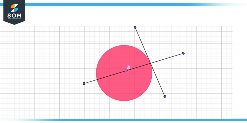 Circle showing tangent and normal