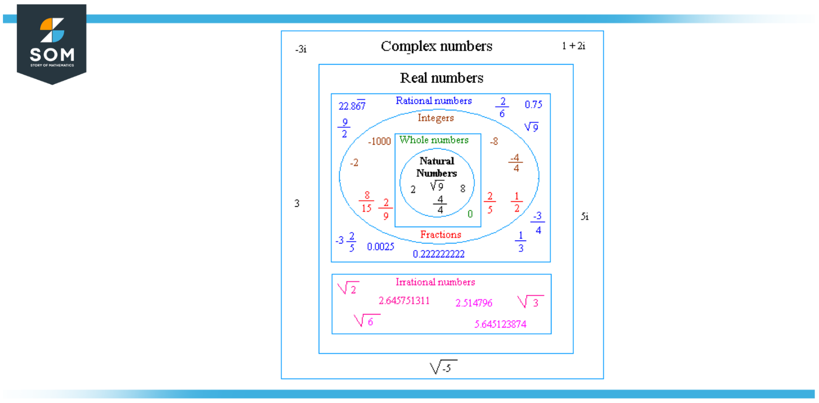 Classification of Numbers as Sets