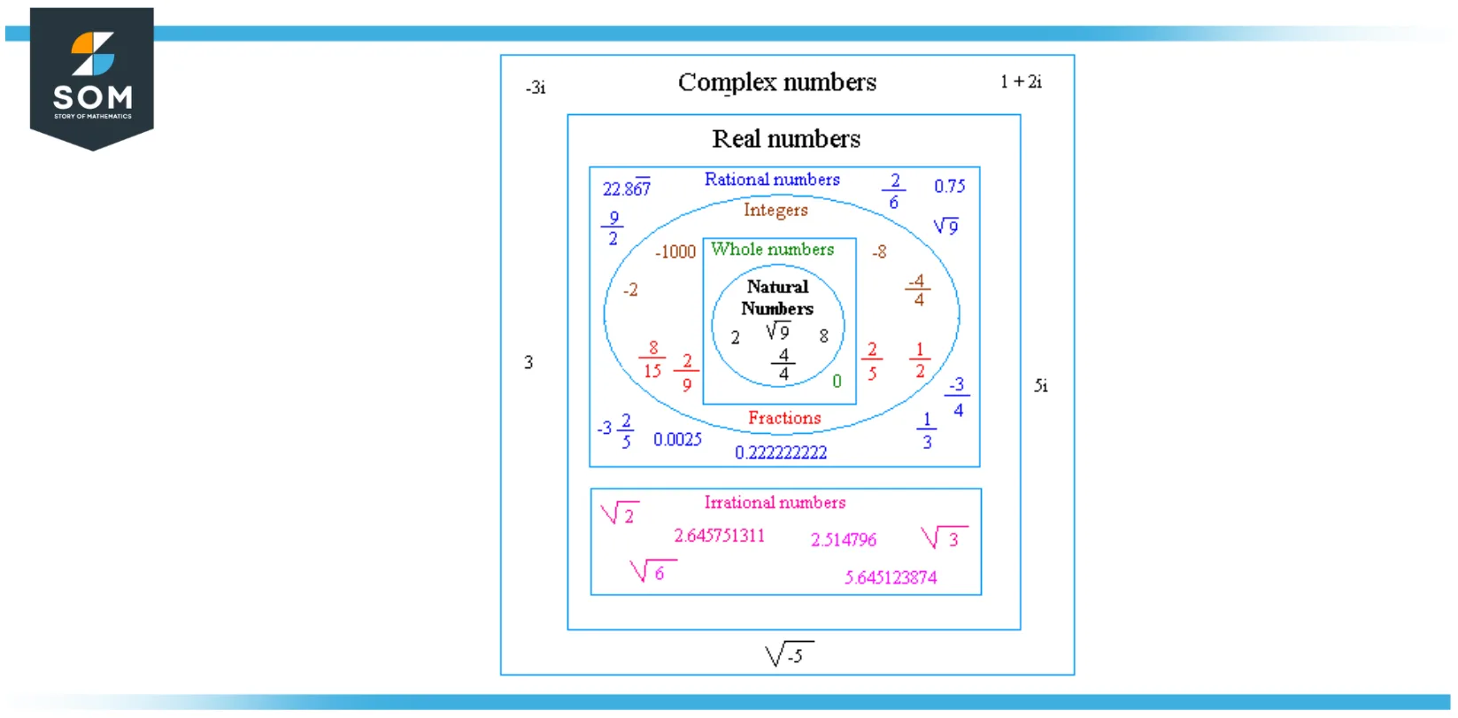 Classification of Numbers as Sets