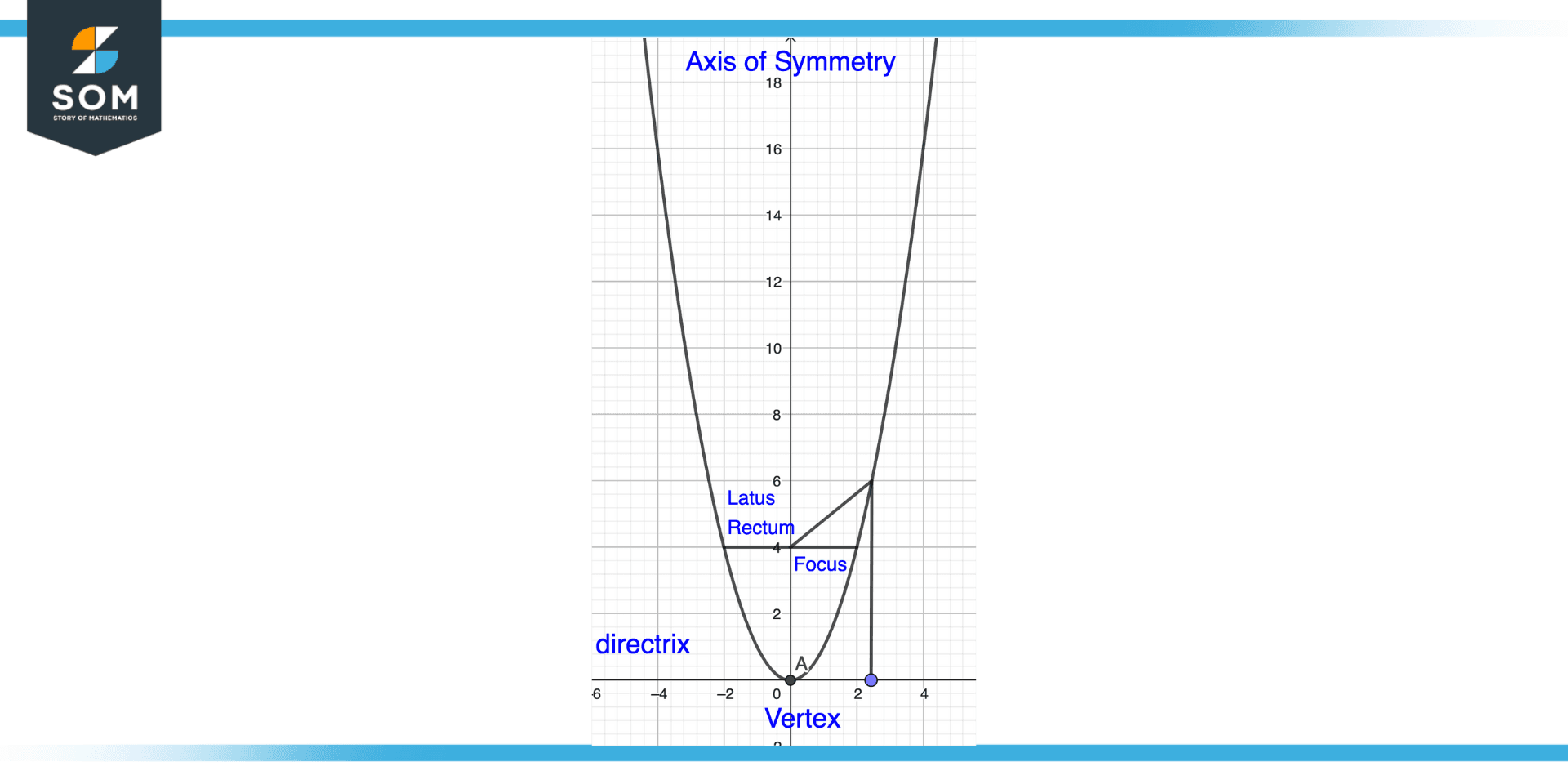 Components of Parabola