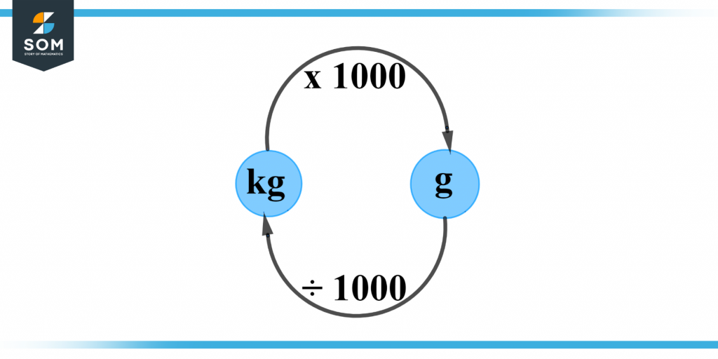 Conversion of kg to g