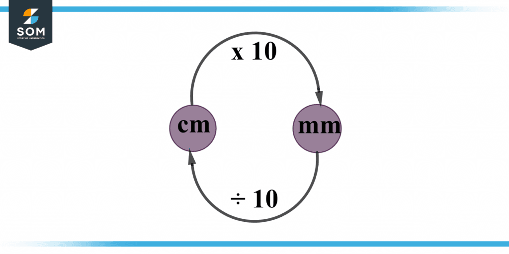 Conversion of mm to cm