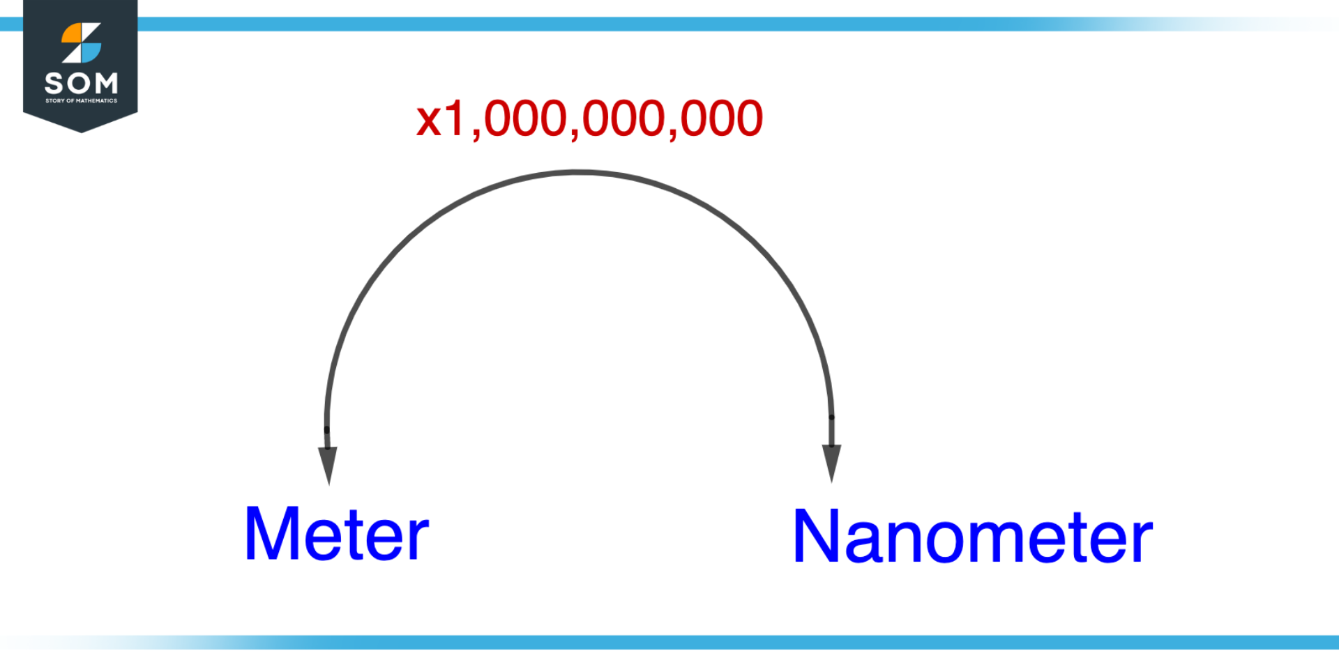 Converting Meter to Nanometer
