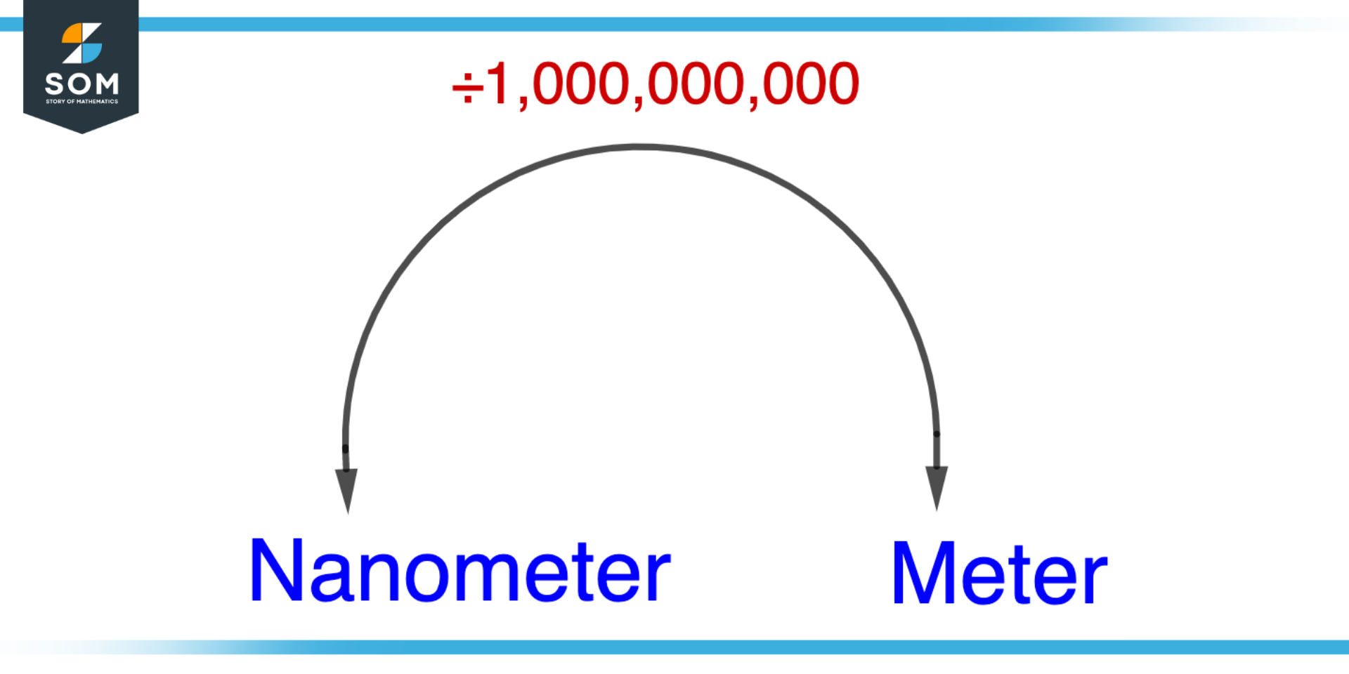 Converting Nanometer to Meter