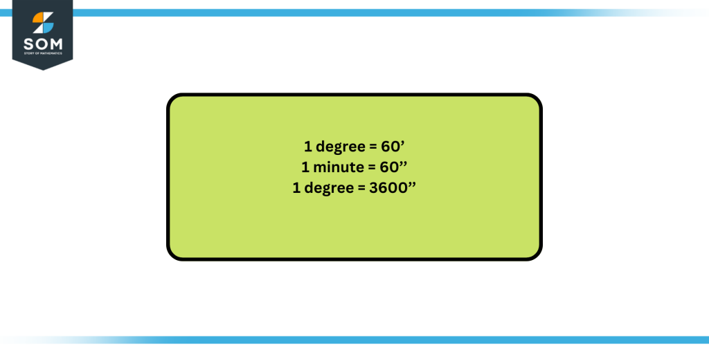 Degree minutes and seconds expressed as equivalent terms