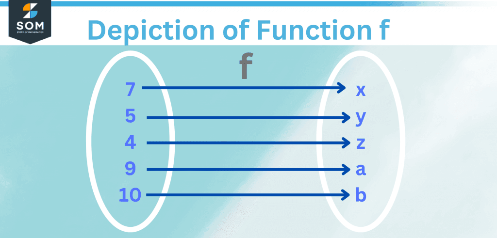 Depiction of Function f