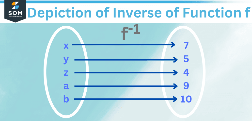 Depiction of Inverse of Function f