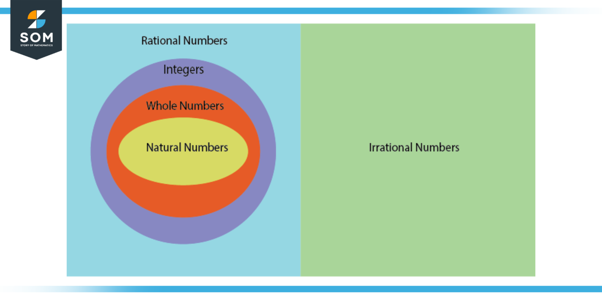 Diagram showing rational numbers as a set of N W and Z