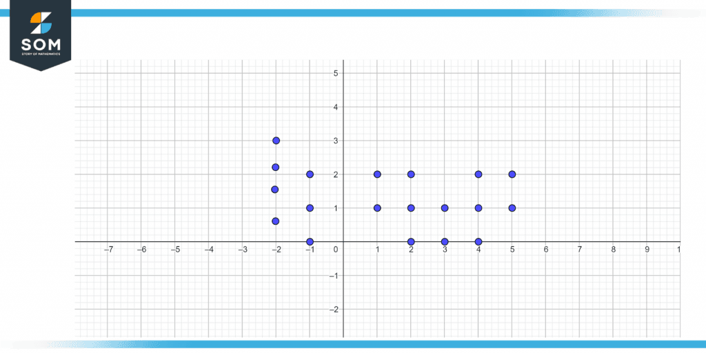 Dot plot representation