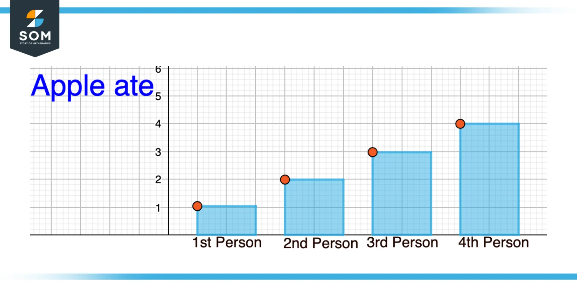 Example of number of person eating apples represented inform of Bar Plot