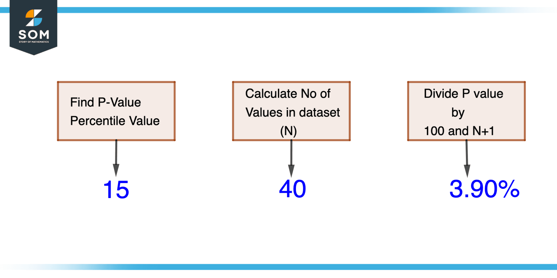 Example of pediatrician trying to calculate percentile rank