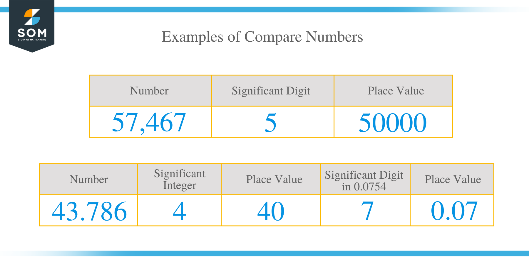 Compare Numbers Examples