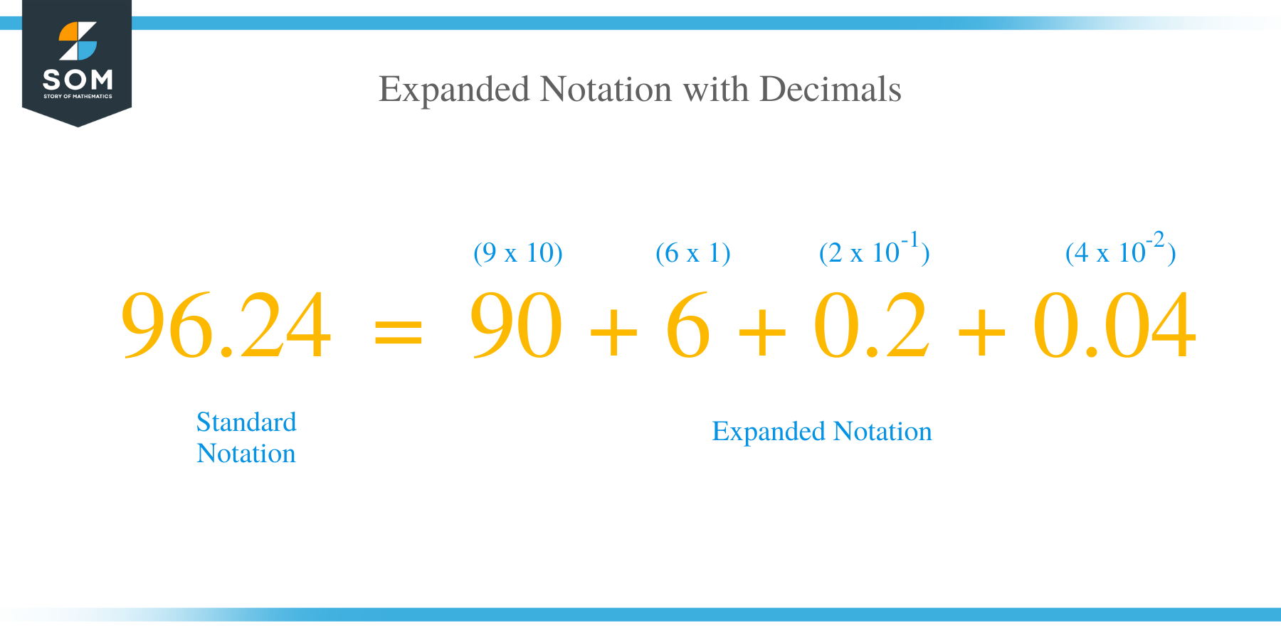 Expanded Notation with Decimals
