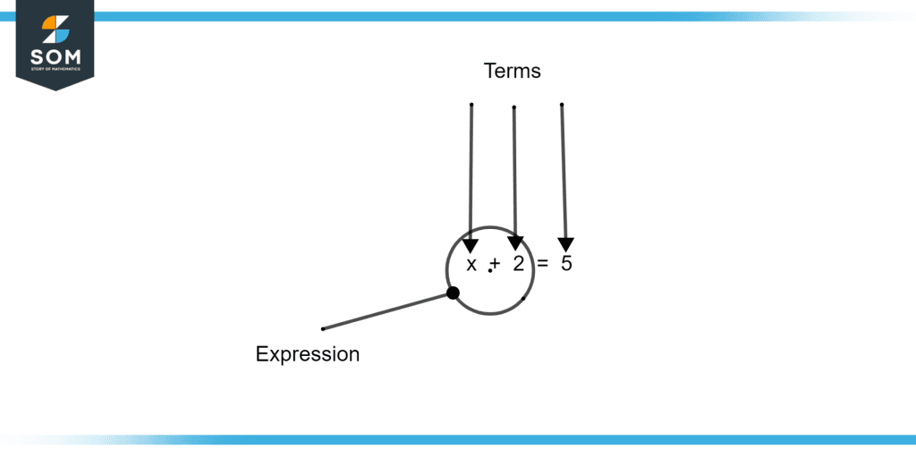 Expreesion and terms