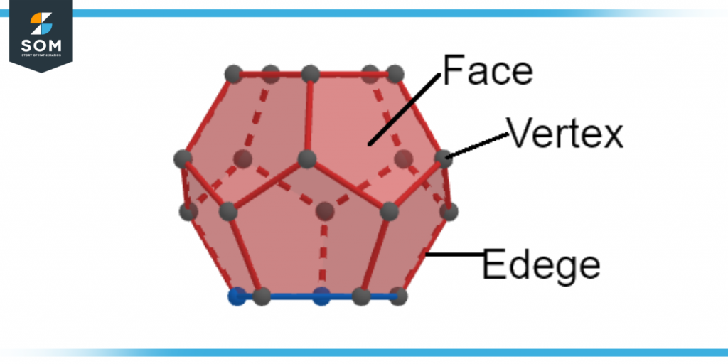 Face, Vertex and Edge of Regular Polygon