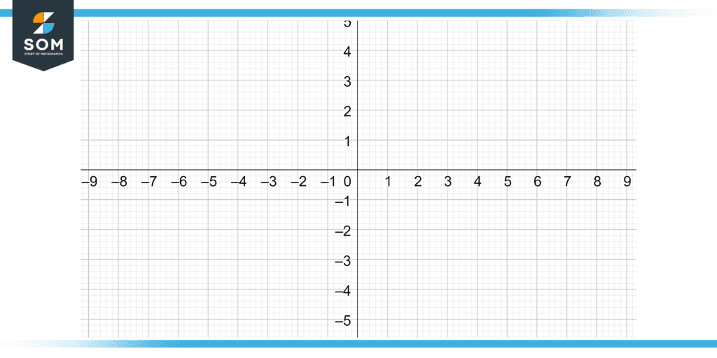 Figure showing the cartesian graph with x and y-axis