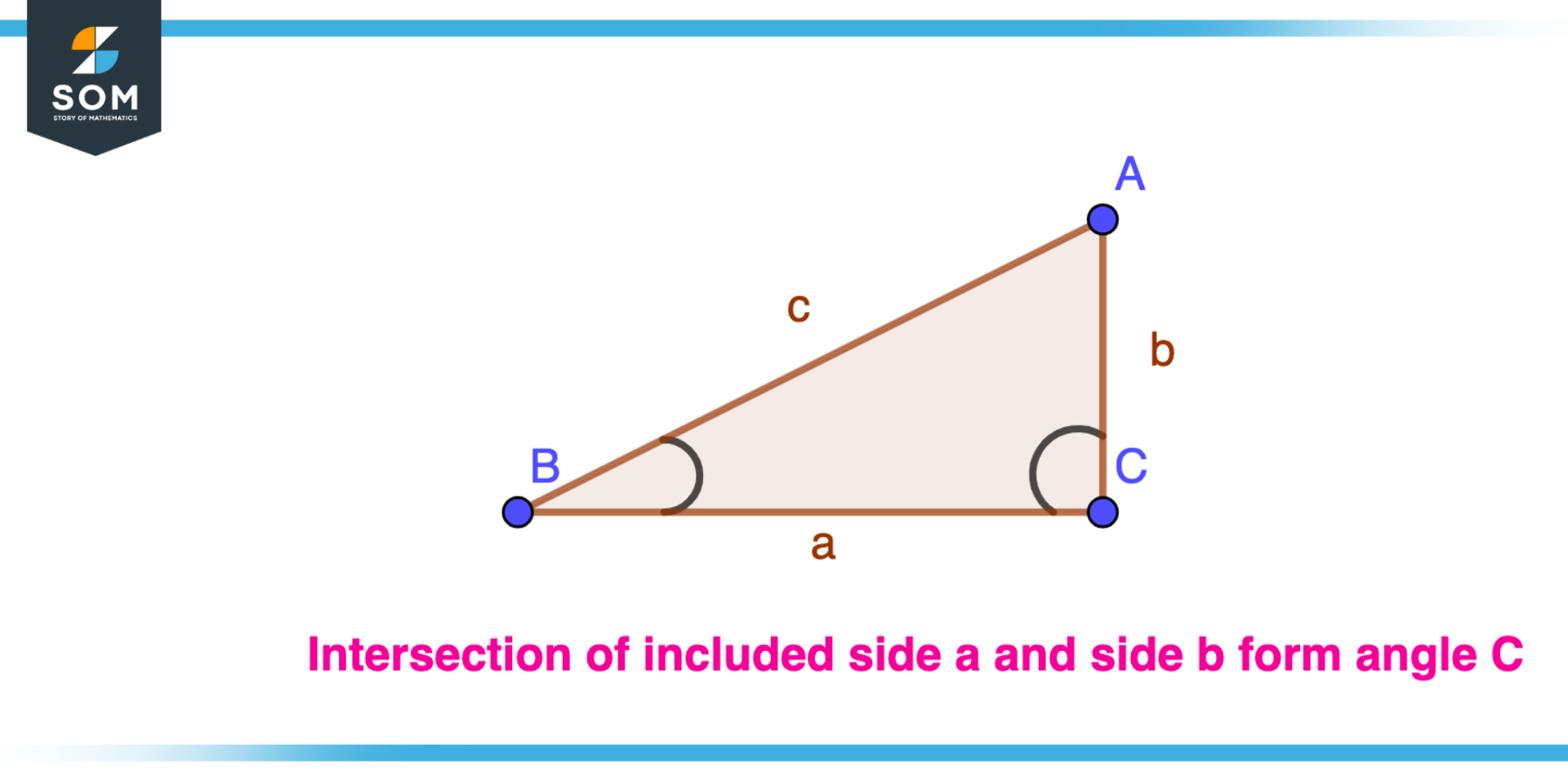 Finding Angle of triangle from included side