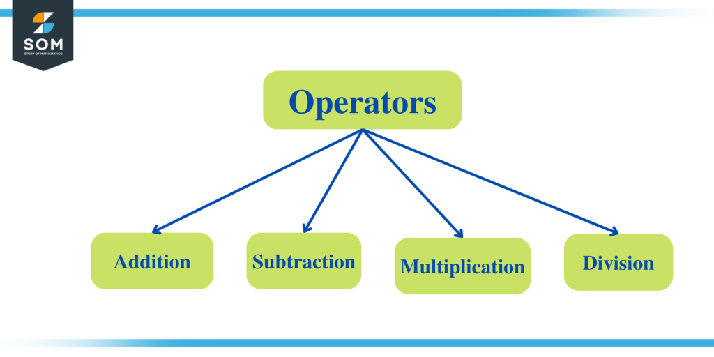 Four Fundamental Operators