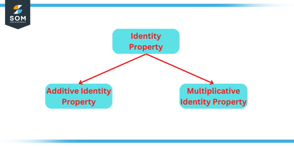 Types of Identity Property