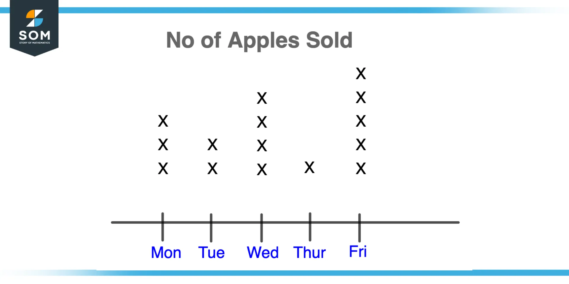 Illustrating number of apples sold by using the concept of Plot