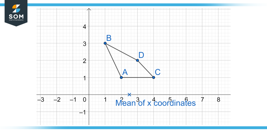 Illustrative Example figure showing the mean of x-coordinates and shapes
