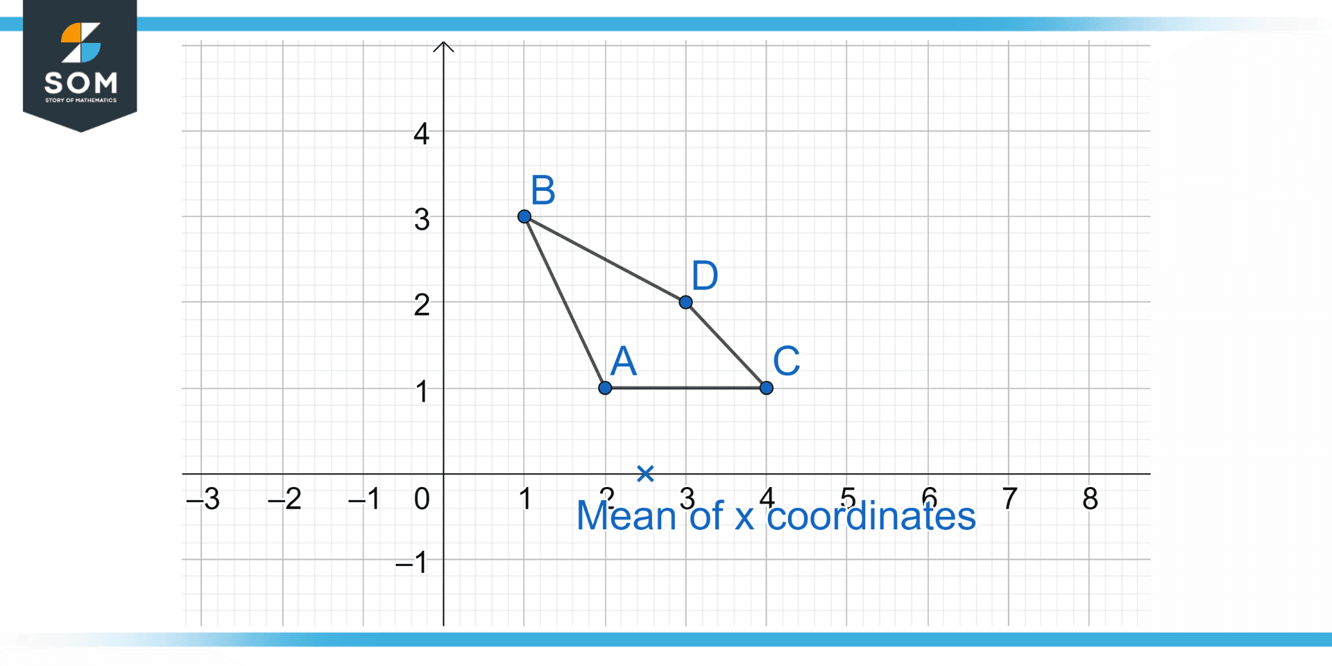 X Axis Definition & Meaning