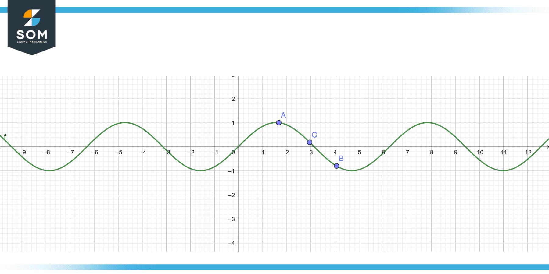 Interpolation of sin wave