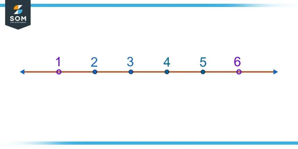 Interval on number line