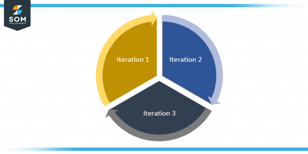 Iteration Disc