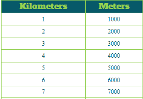 Kilometer to meter conversions