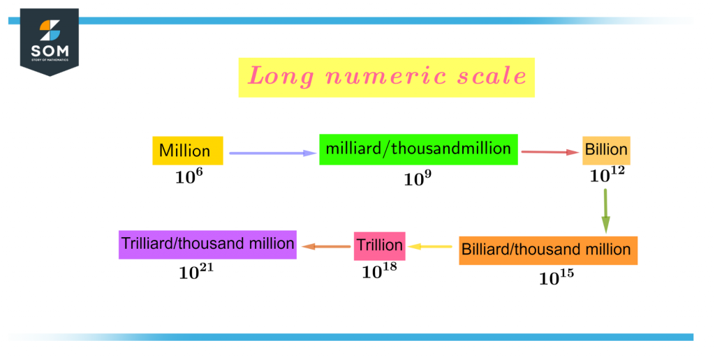 Long numeric scale
